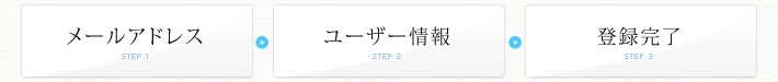 メールアドレス → ユーザー情報 → 登録完了
