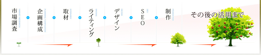 市場調査→企画構成→取材→ライティング→デザイン→SEO→制作→その後の活用まで