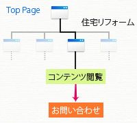 解りやすい導線